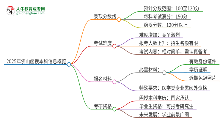 2025年佛山函授本科需要考幾分？思維導圖