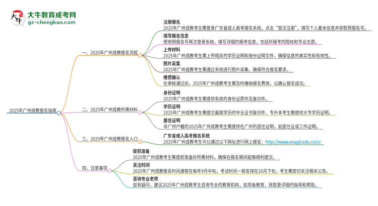 2025年廣州成教怎么報(bào)名？報(bào)名流程是？思維導(dǎo)圖