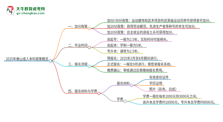 2025年佛山成人本科有什么政策能加分？思維導(dǎo)圖