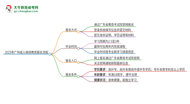 2025年廣州成人繼續(xù)教育怎么報(bào)名？報(bào)名流程是？思維導(dǎo)圖