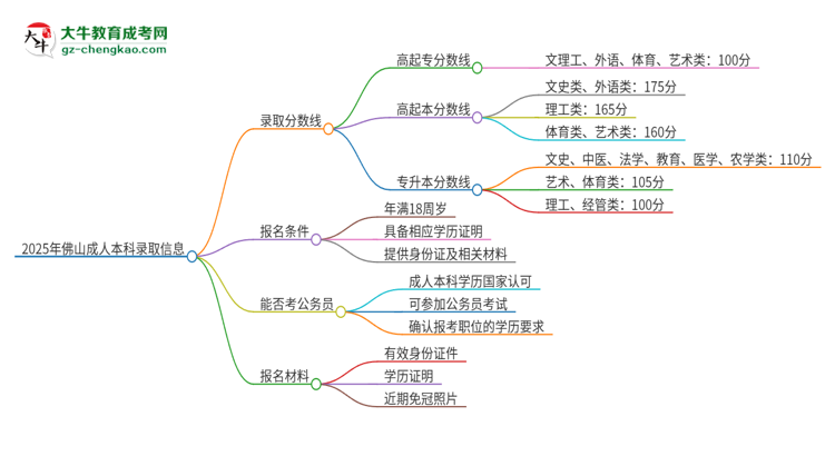 2025年佛山成人本科需要考幾分？思維導(dǎo)圖