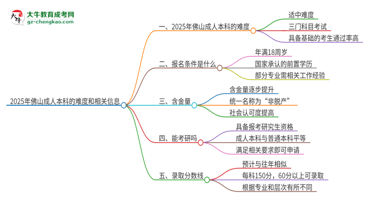 2025年佛山成人本科的難度怎么樣？思維導(dǎo)圖