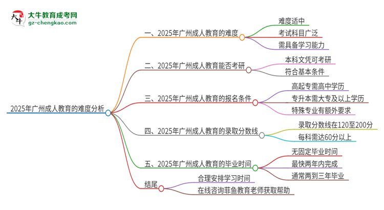 2025年廣州成人教育的難度怎么樣？思維導圖