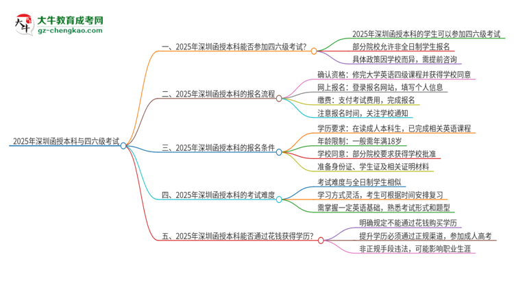 【圖文】2025年深圳函授本科考上了能參加四六級考試嗎？