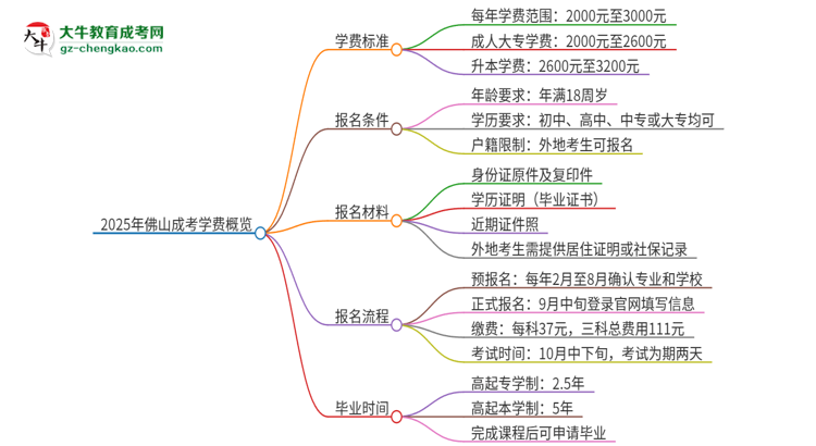 2025年佛山成考學費要多少？思維導圖