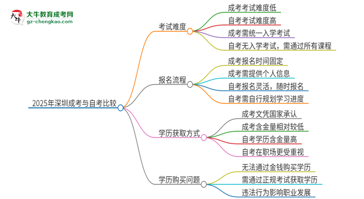 2025年深圳讀成考好還是自考好？思維導圖