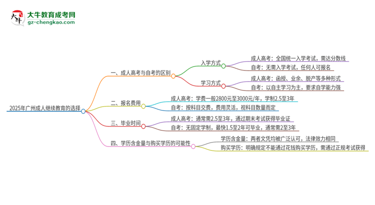 【圖解】2025年廣州成人繼續(xù)教育和自考有什么區(qū)別？