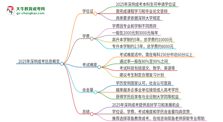 2025年深圳成考有學(xué)位嗎？思維導(dǎo)圖