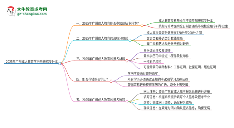 2025年廣州成人教育學(xué)歷能參加統(tǒng)招專升本嗎？思維導(dǎo)圖