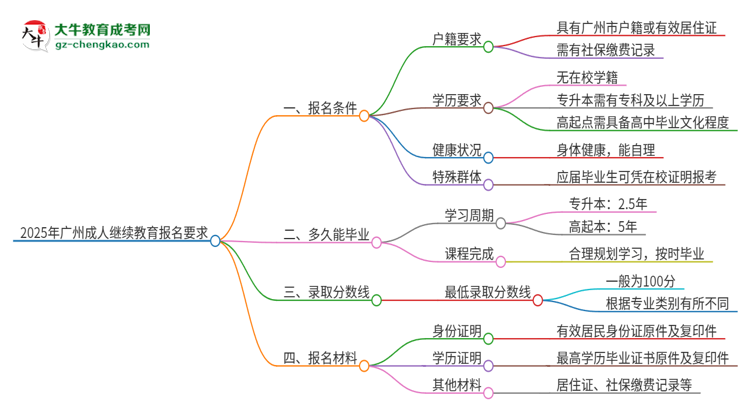 2025年廣州的成人繼續(xù)教育報名要求是什么？思維導(dǎo)圖