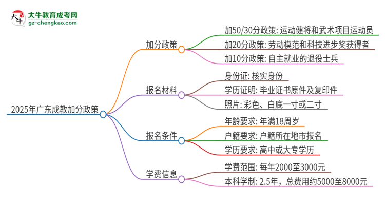 2025年廣東成教有什么政策能加分？思維導(dǎo)圖