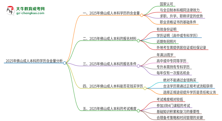 2025年佛山成人本科的學(xué)歷是有含金量的嗎？思維導(dǎo)圖