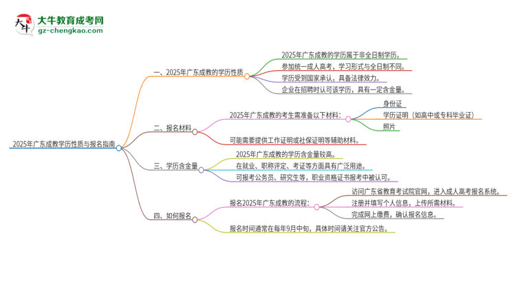 2025年廣東成教的學(xué)歷是全日制的嗎？思維導(dǎo)圖