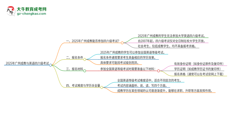 2025年廣州成教考上了能參加四六級考試嗎？思維導(dǎo)圖