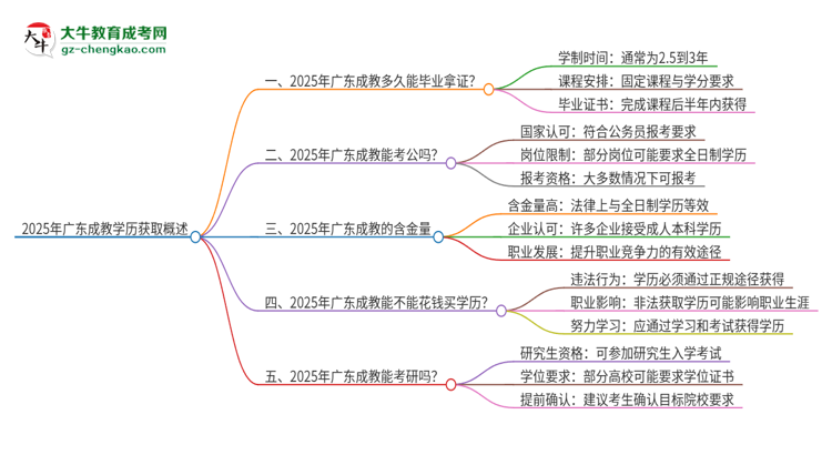 2025年廣東成教多久能拿證？思維導(dǎo)圖