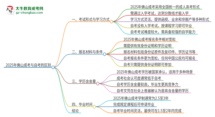 【圖解】2025年佛山成考和自考有什么區(qū)別？