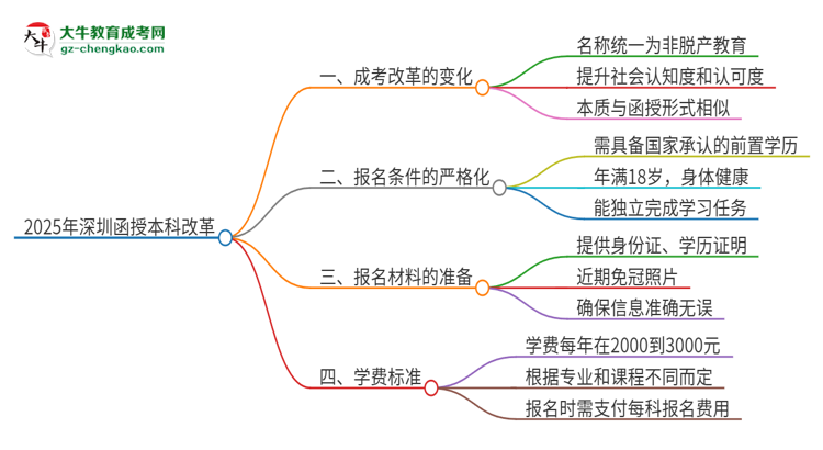 2025年深圳函授本科改革有哪些變化？思維導(dǎo)圖