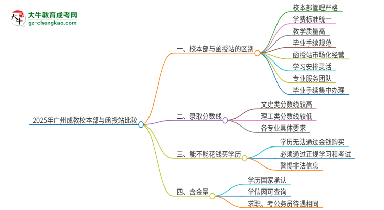 2025年廣州成教校本部和函授站一樣嗎？思維導(dǎo)圖