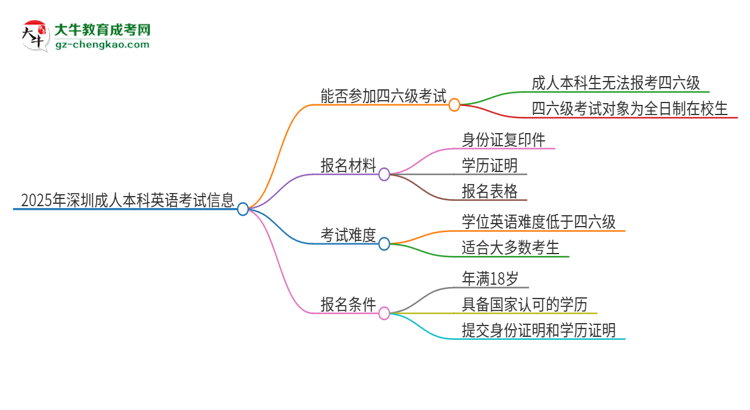 【圖文】2025年深圳成人本科考上了能參加四六級考試嗎？