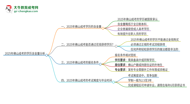 2025年佛山成考的學(xué)歷是有含金量的嗎？思維導(dǎo)圖