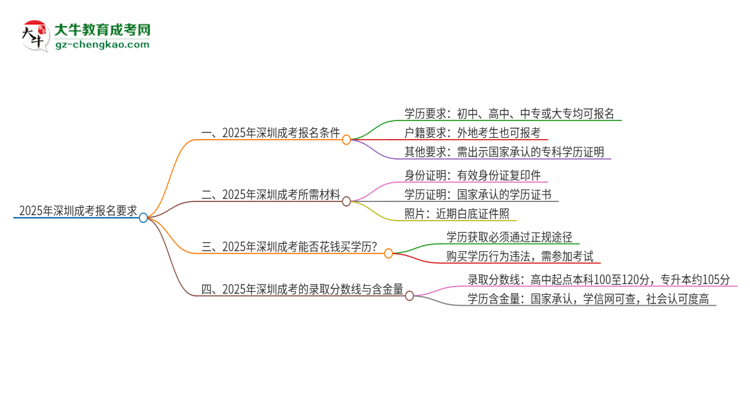 2025年深圳的成考報名要求是什么？思維導(dǎo)圖