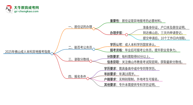 2025年佛山成人本科異地報考怎么辦理居住證？思維導(dǎo)圖