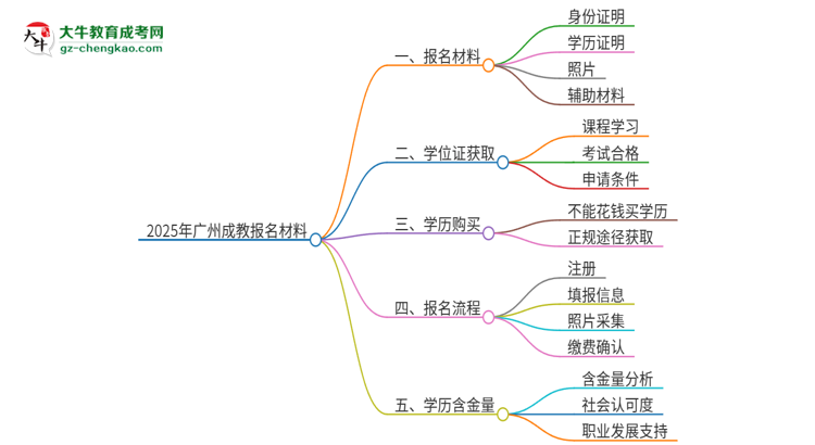 2025年廣州報(bào)名成教需要什么材料？思維導(dǎo)圖