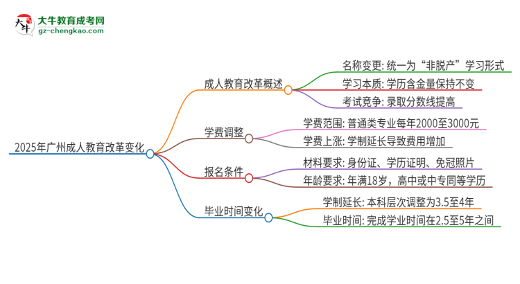 2025年廣州成人教育改革有哪些變化？思維導(dǎo)圖