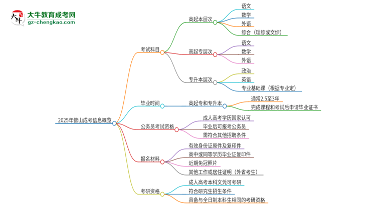 2025年佛山成考考試要考幾科？思維導圖