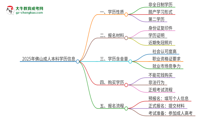 2025年佛山成人本科的學(xué)歷是全日制的嗎？思維導(dǎo)圖