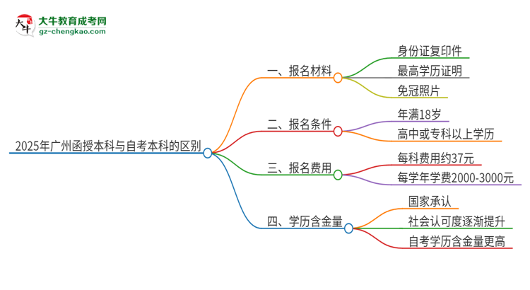 2025年廣州函授本科和自考有什么區(qū)別？思維導(dǎo)圖