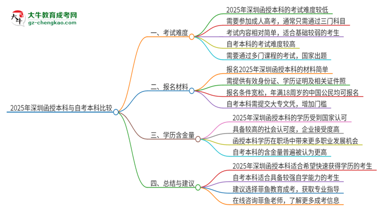 【圖文】2025年深圳讀函授本科好還是自考好？