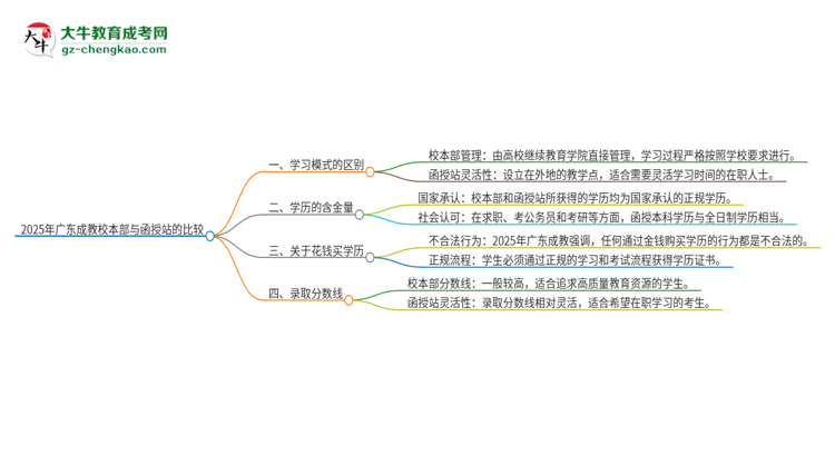 2025年廣東成教校本部和函授站一樣嗎？思維導(dǎo)圖