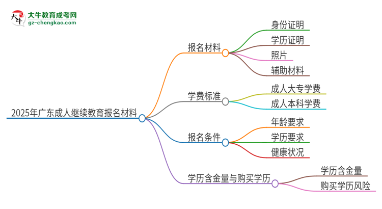 2025年廣東報(bào)名成人繼續(xù)教育需要什么材料？思維導(dǎo)圖