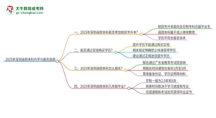 2025年深圳函授本科學(xué)歷能參加統(tǒng)招專升本嗎？思維導(dǎo)圖