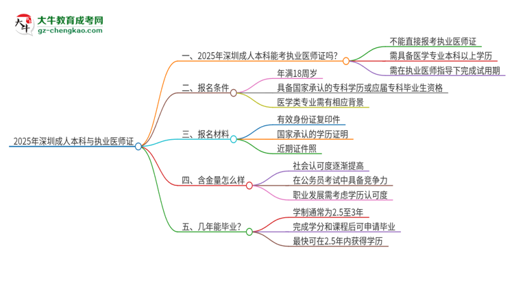 2025年深圳成人本科學歷也能考執(zhí)業(yè)醫(yī)師證嗎？思維導圖