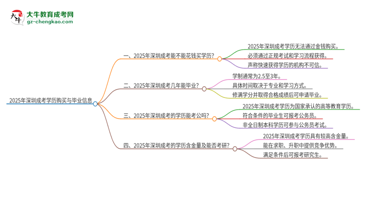 2025年深圳成考學(xué)歷能花錢買到嗎？思維導(dǎo)圖