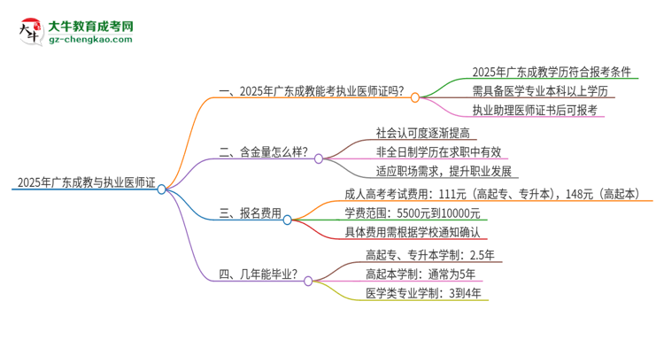 2025年廣東成教學(xué)歷也能考執(zhí)業(yè)醫(yī)師證嗎？思維導(dǎo)圖