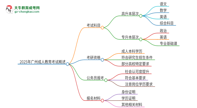 2025年廣州成人教育考試要考幾科？思維導(dǎo)圖