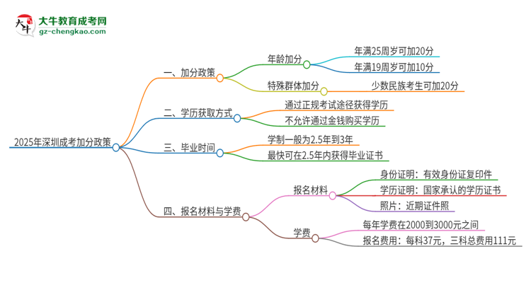 2025年深圳成考有什么政策能加分？思維導圖