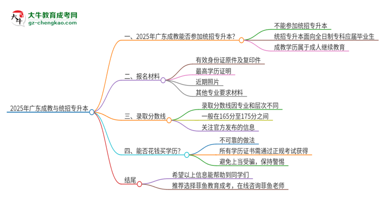 2025年廣東成教學(xué)歷能參加統(tǒng)招專升本嗎？思維導(dǎo)圖