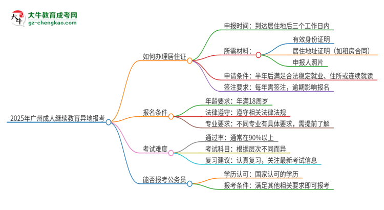 2025年廣州成人繼續(xù)教育異地報考怎么辦理居住證？思維導(dǎo)圖