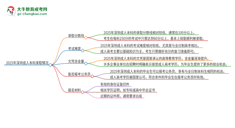 2025年深圳成人本科需要考幾分？思維導(dǎo)圖