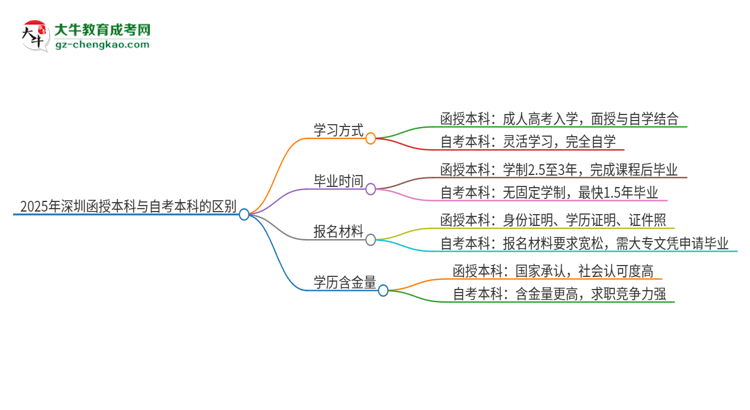 【圖解】2025年深圳函授本科和自考有什么區(qū)別？