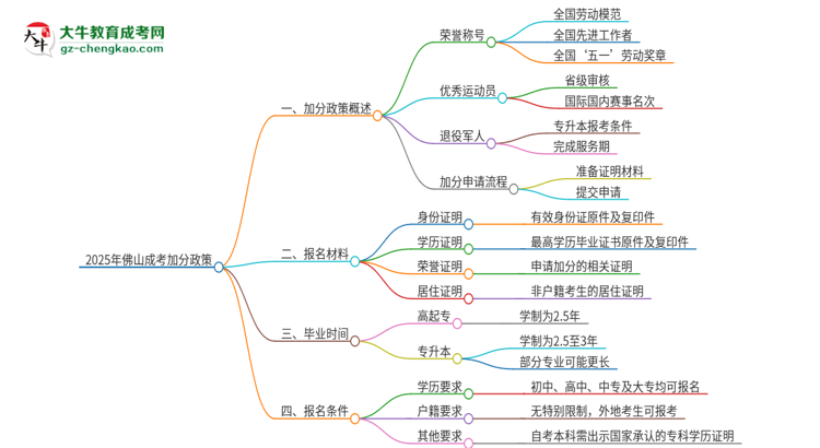 2025年佛山成考有什么政策能加分？思維導(dǎo)圖