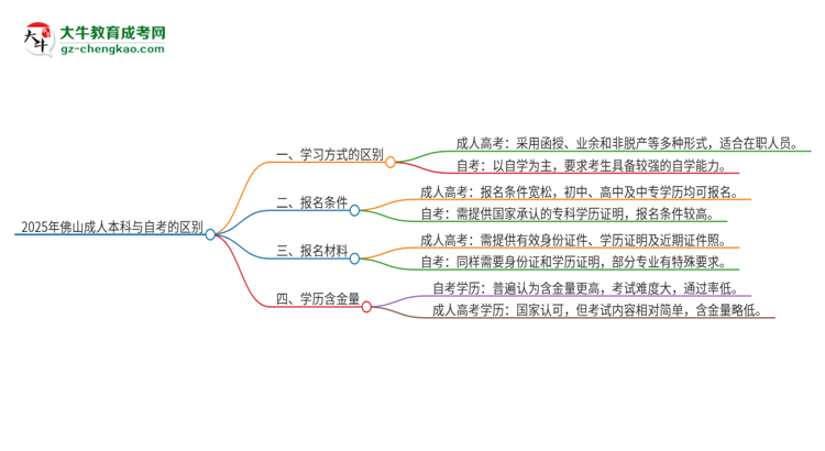 2025年佛山成人本科和自考有什么區(qū)別？思維導(dǎo)圖