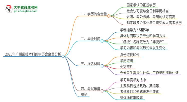 2025年廣州函授本科的學(xué)歷是有含金量的嗎？思維導(dǎo)圖