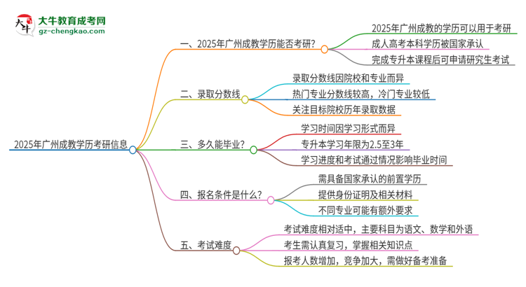 2025年廣州成教學(xué)歷能考研嗎？思維導(dǎo)圖