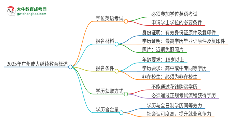 【問答】2025年廣州成人繼續(xù)教育必須考學(xué)位英語嗎？