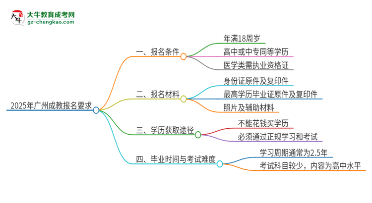 2025年廣州的成教報(bào)名要求是什么？思維導(dǎo)圖